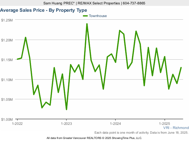 Richmond BC Average Townhouse Sold Price Chart