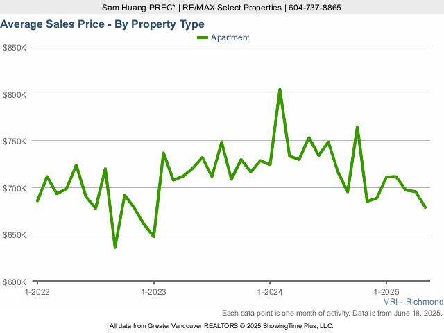 Richmond BC Average Condo Sold Price Chart