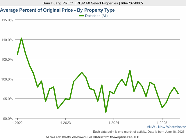 New Westminster Average House Sold Price as a Percent of Original Price Chart - 2025