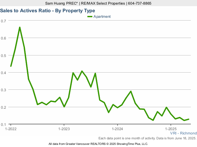 Richmond BC Condo Sales to Active Listings Ratio Chart