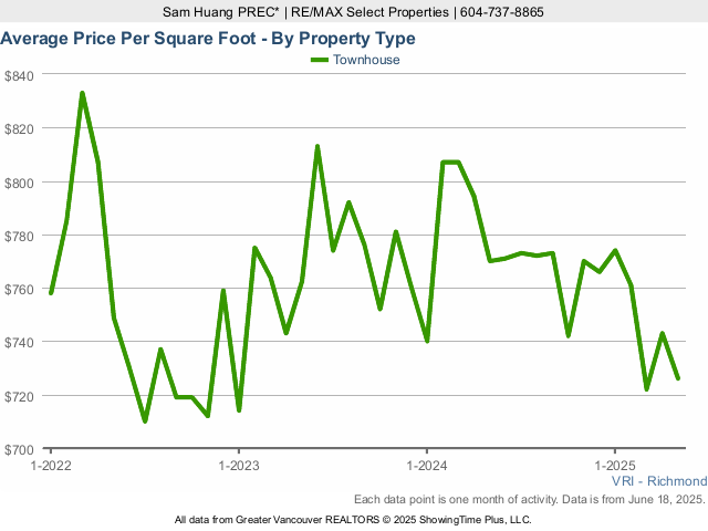 Richmond BC Average Townhouse Sold Price Per Square Foot Chart