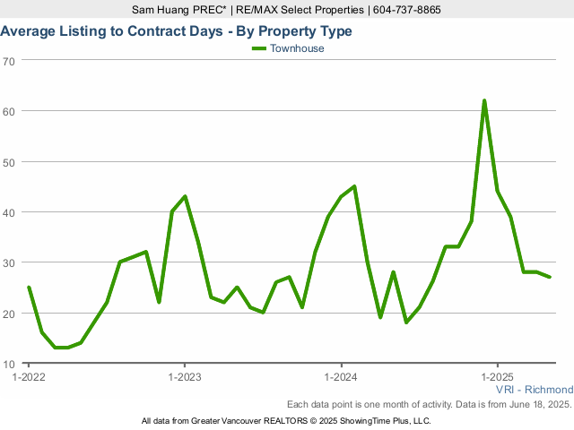 Richmond BC Townhouse for Sale Average Listing to Contract Days Chart