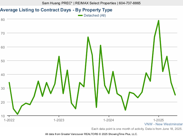 New Westminster House for Sale Average Listing to Contract Days Chart