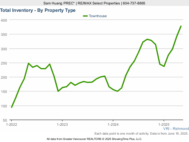 Richmond BC Townhouses for Sale Total Inventory Chart