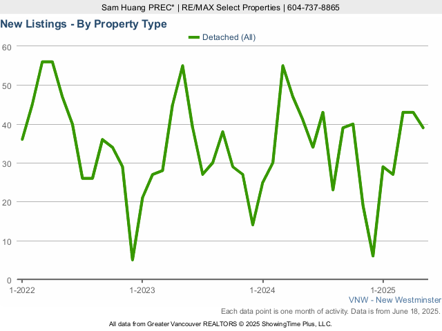 New Westminster Houses for Sale New Listings Chart