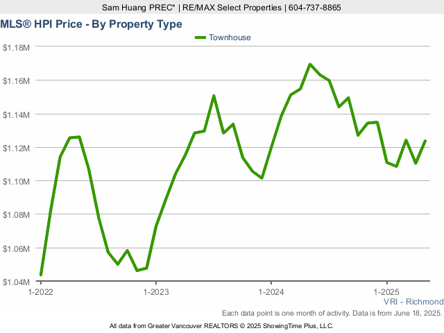 Richmond BC MLS Townhouse Price Index (HPI) Chart - 2025