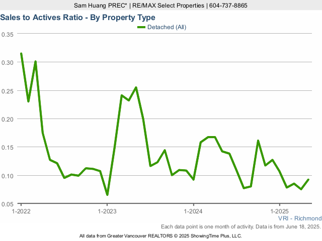 Richmond BC Detached House Sales to Active Listings Ratio Chart