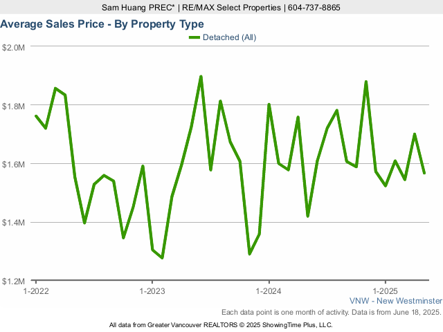 New Westminster Average House Sold Price Chart