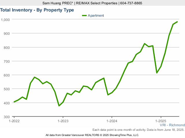 Richmond BC Condos for Sale Total Inventory Chart