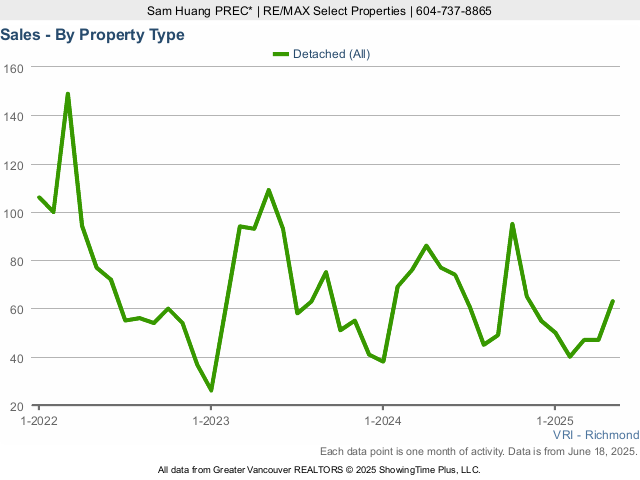 Number of Richmond BC House Sales Chart