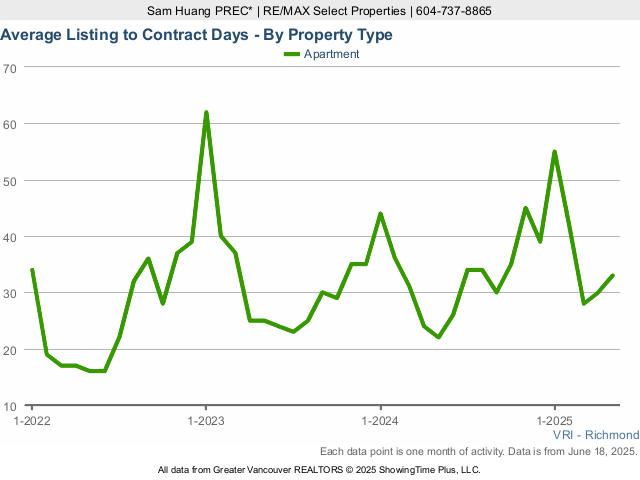 Richmond BC Condo for Sale Average Listing to Contract Days Chart