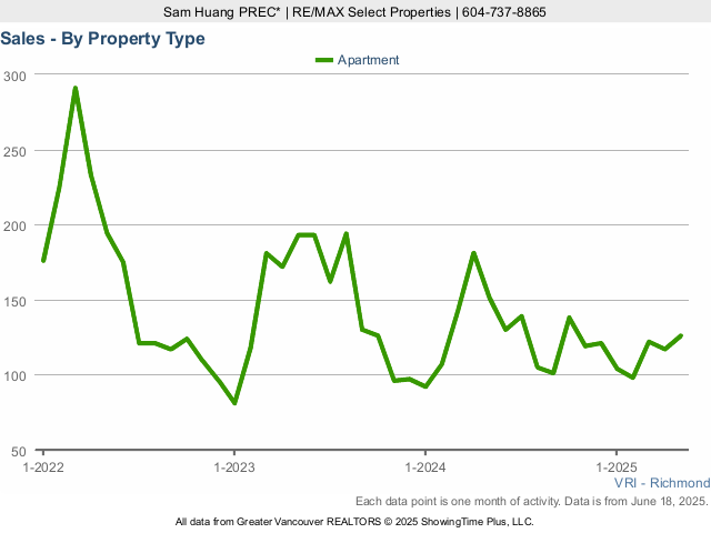 Number of Richmond BC Condo Sales Chart