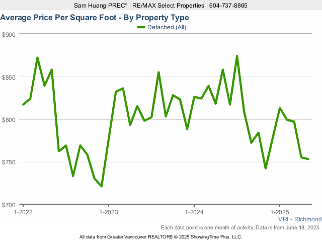 Richmond BC Average House Sold Price Per Square Foot Chart