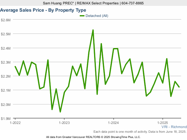 Richmond BC Average House Sold Price Chart