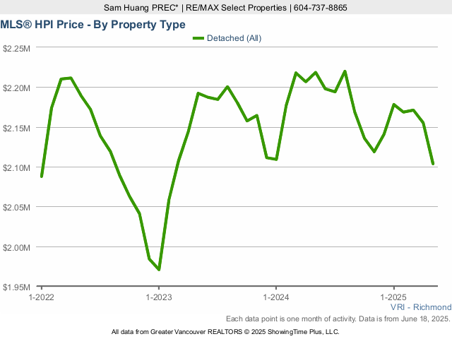 Richmond BC MLS House Price Index (HPI) Chart - 2025