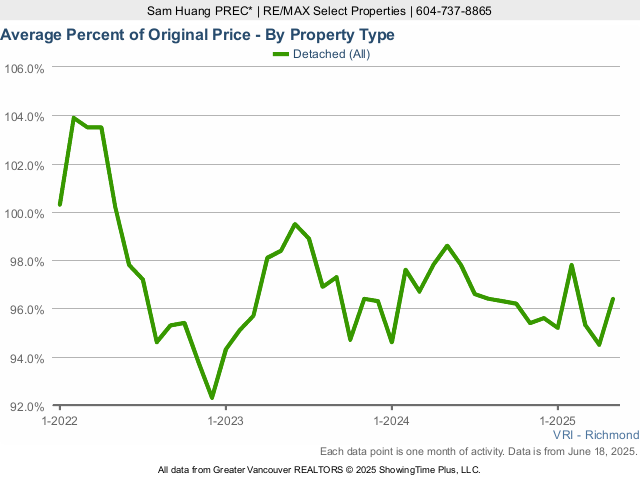 Richmond BC Average House Sold Price as a Percent of Original Price Chart - 2025