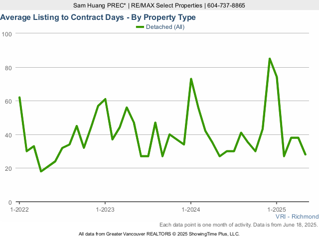 Richmond BC House for Sale Average Listing to Contract Days Chart