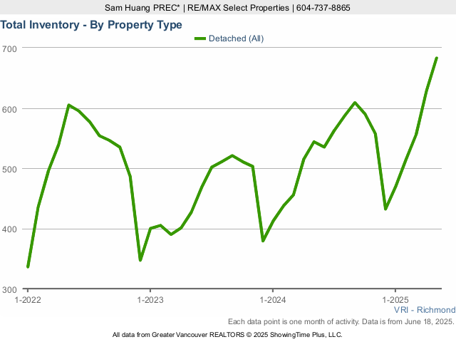 Richmond BC Houses for Sale Total Inventory Chart