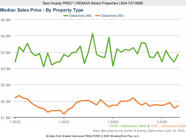  Median House Price in Vancouver West & East Vancouver Chart