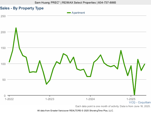 Number of Coquitlam Condo Sales Chart