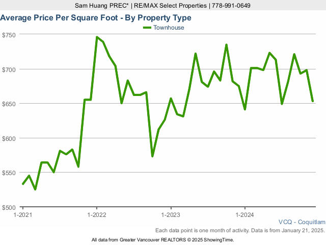 Coquitlam Average Townhouse Sold Price Per Square Foot Chart