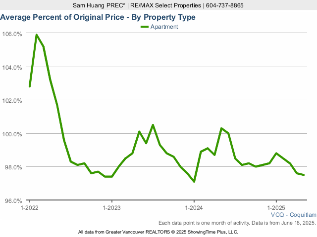 Coquitlam Average Condo Sold Price as a Percent of Original Price - 2025 Chart