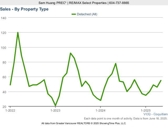 Number of Coquitlam House Sales Chart