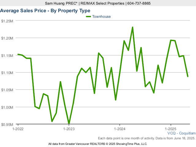 Coquitlam Average Townhouse Sold Price Chart