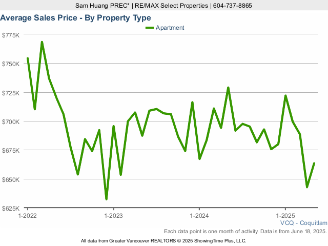 Coquitlam Average Condo Sold Price Chart