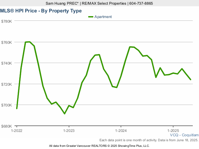 Coquitlam MLS Condo Price Index (HPI) Chart - 2025 Chart