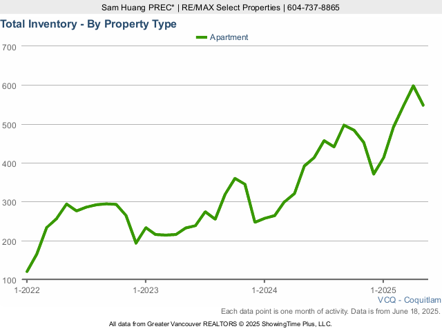 Coquitlam Condos for Sale Total Inventory Chart