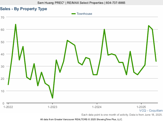 Number of Coquitlam Townhouse Sales Chart