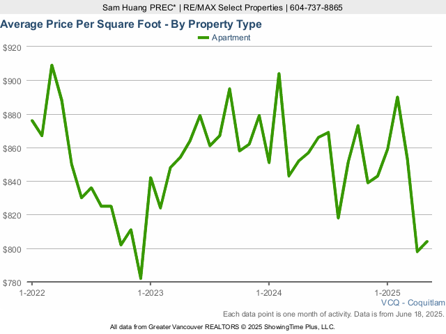 Coquitlam Average Condo Sold Price Per Square Foot Chart