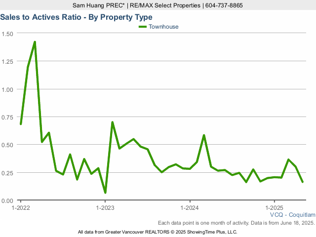 Coquitlam Townhouse Sales to Active Listings Ratio Chart