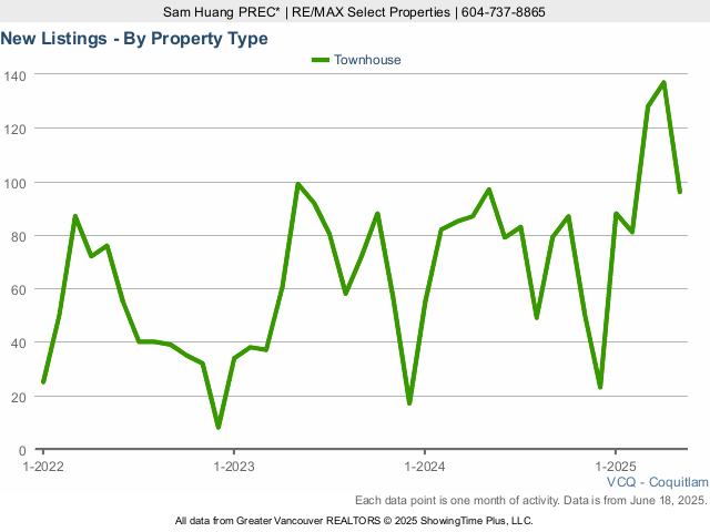 New Coquitlam Townhouses for Sale Listings Chart