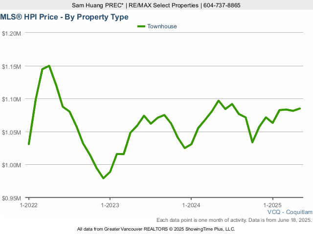 Coquitlam MLS Townhouse Price Index (HPI) Chart - 2025