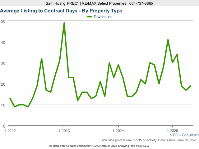 Coquitlam Townhouses for Sale Average Listing to Contract Days Chart