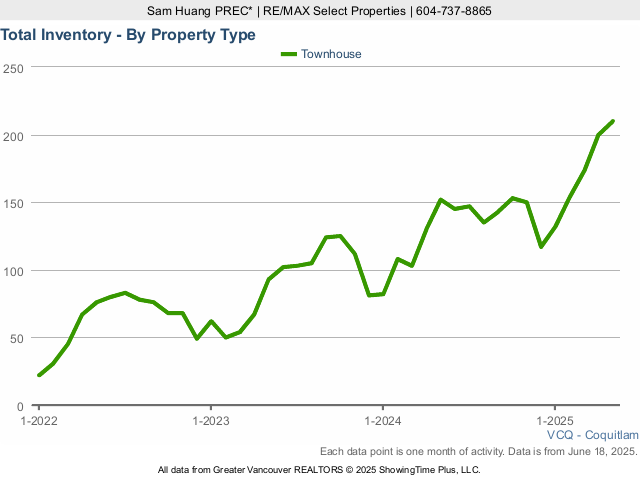 Coquitlam Townhouses for Sale Total Inventory Chart