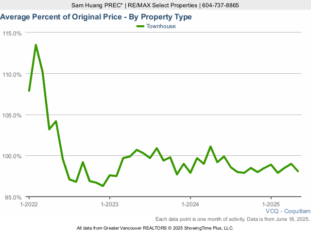 Coquitlam Average Townhouse Sold Price as a Percent of Original Price - 2025 Chart