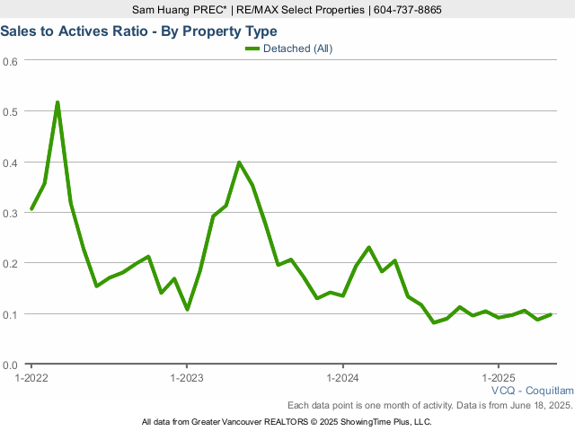 Coquitlam Detached House Sales to Active Listings Ratio Chart