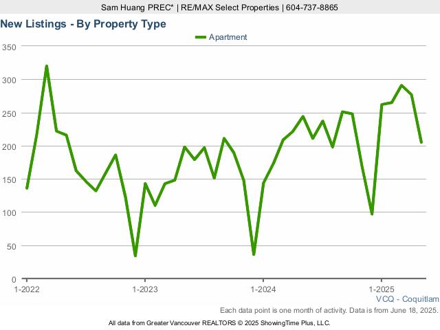 New Coquitlam Condos for Sale Listings Chart