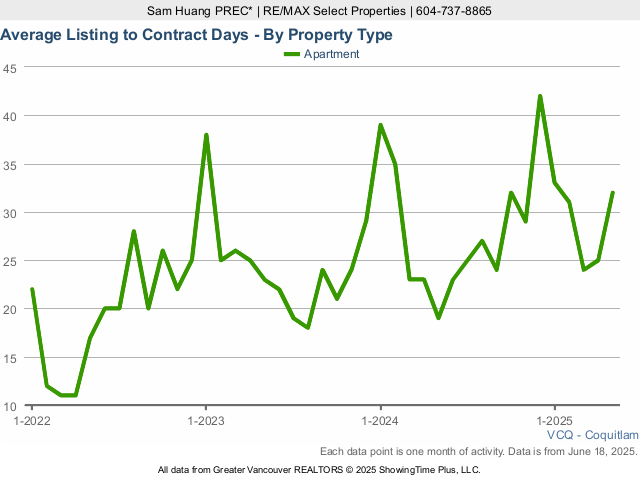 Coquitlam Condos for Sale Average Listing to Contract Days Chart