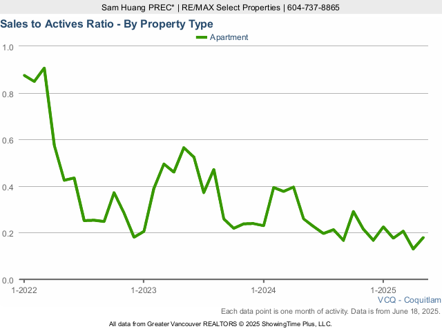 Coquitlam Condo Sales to Active Listings Ratio Chart