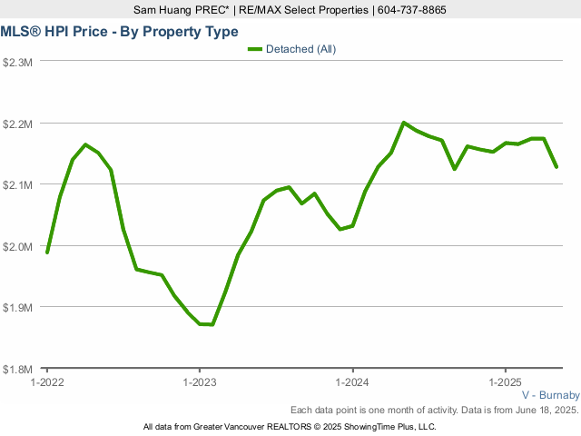 Burnaby MLS House Price Index (HPI) Chart