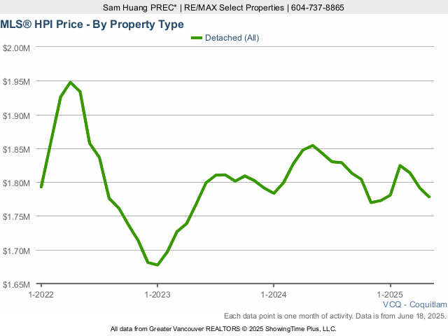 Coquitlam MLS House Price Index (HPI) Chart - 2025