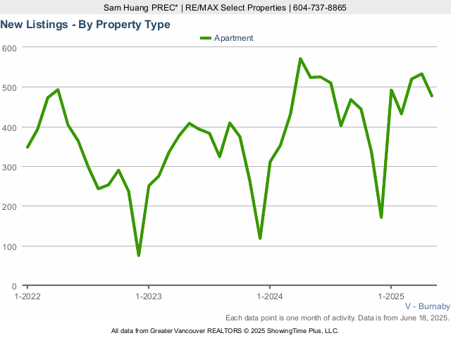 New Burnaby Condos for Sale Listings Chart