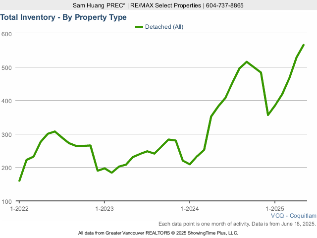 Coquitlam Houses for Sale Total Inventory Chart