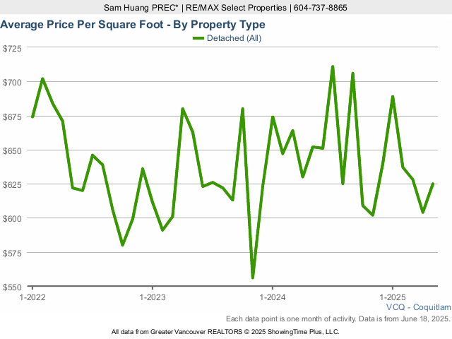 Coquitlam Average House Sold Price Per Square Foot Chart