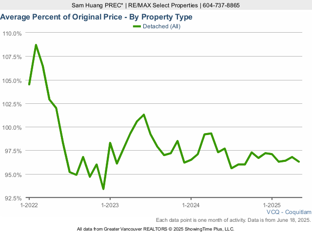 Coquitlam Average House Sold Price as a Percent of Original Price - 2025 Chart