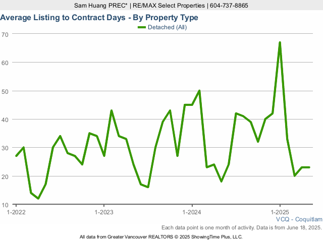 Coquitlam Houses for Sale Average Listing to Contract Days Chart